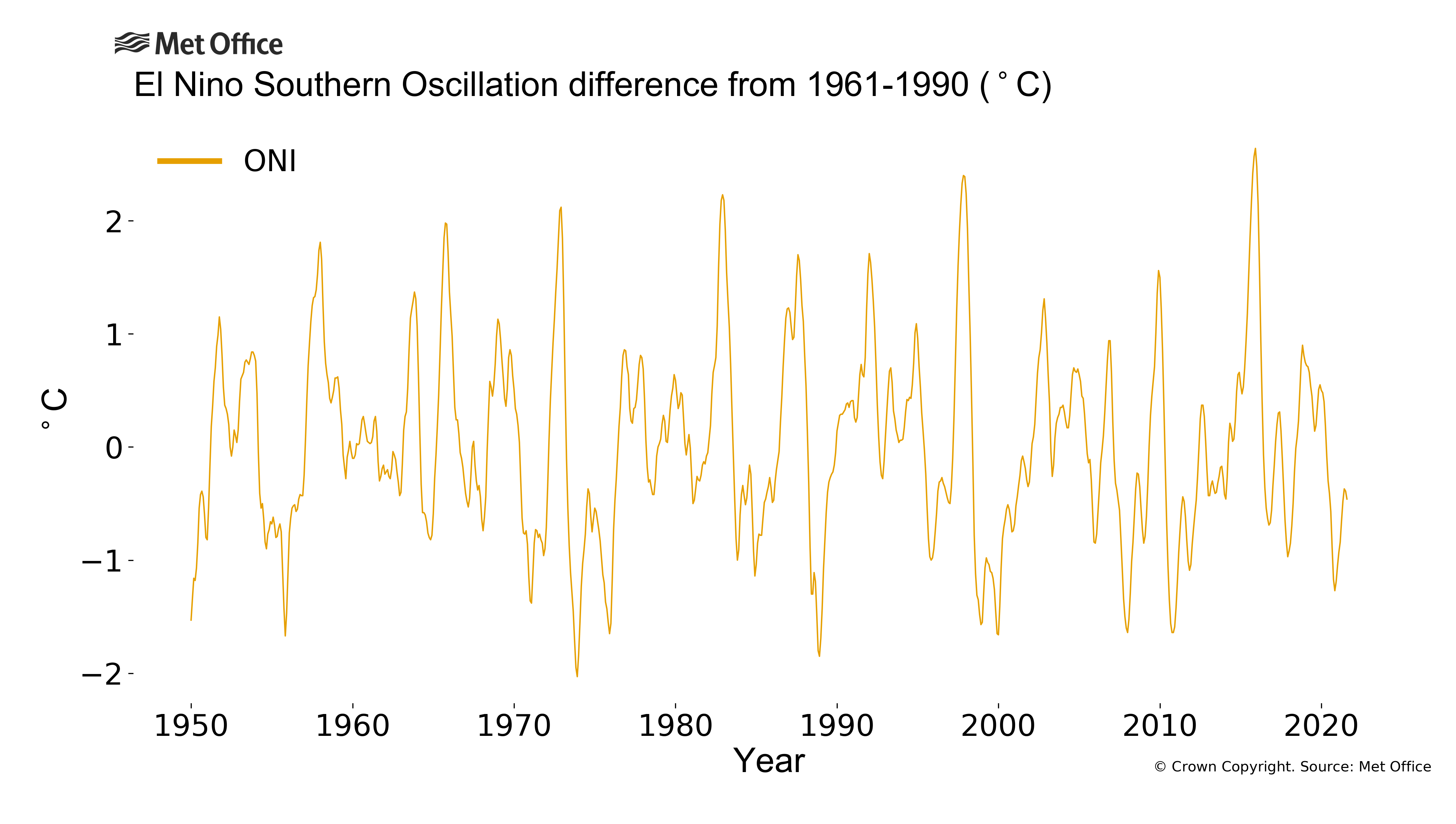 
El Niño Southern Oscillation
