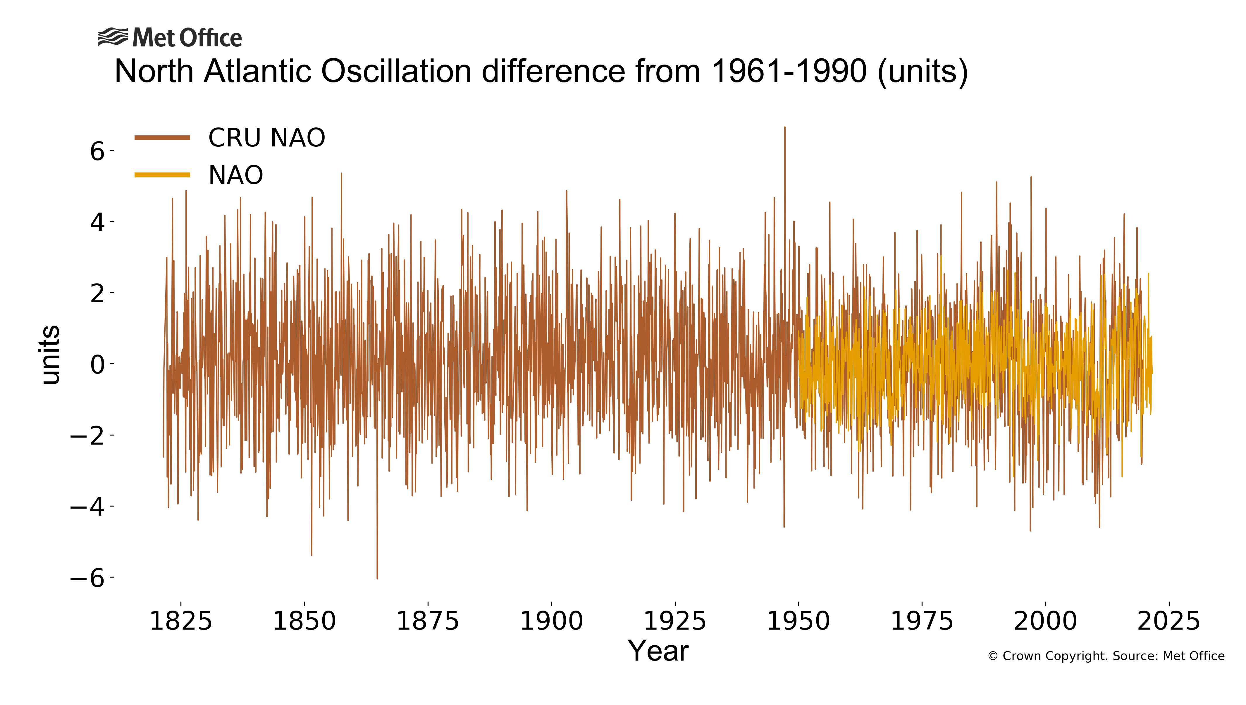 
North Atlantic Oscillation
